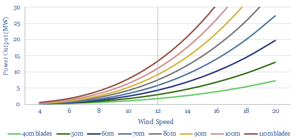 How is the power of a wind turbine calculated?