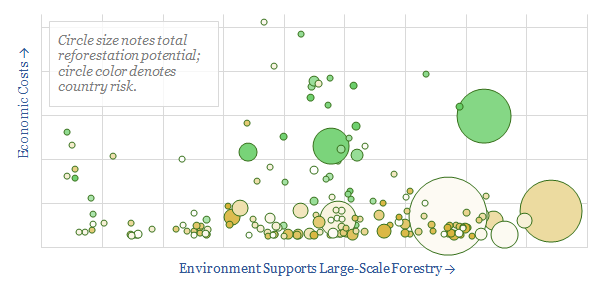 Reforestation potential by country
