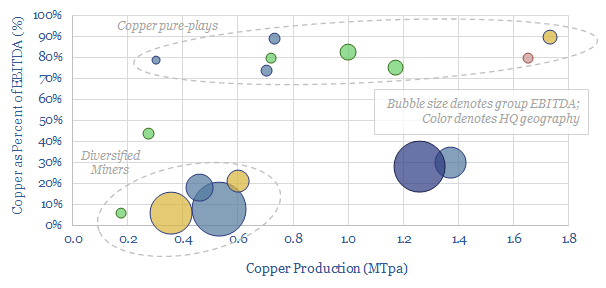 Screen of copper producers