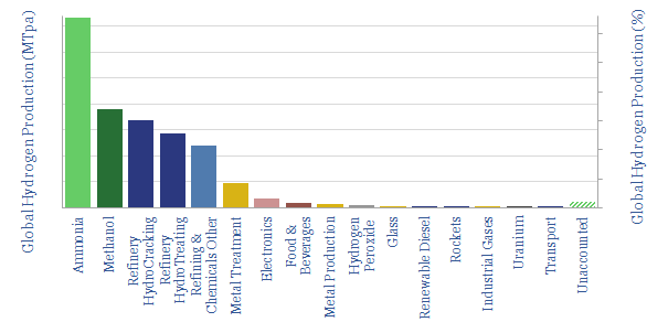 global hydrogen market by industry in MTpa