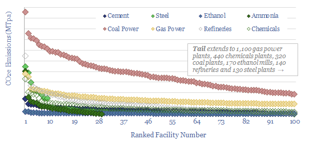 CO2 emissions by industrial facility size