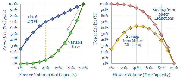 Variable frequency drives energy transition