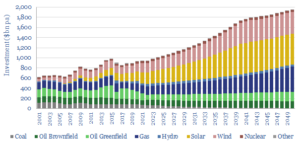 Global energy investment in 2020-21