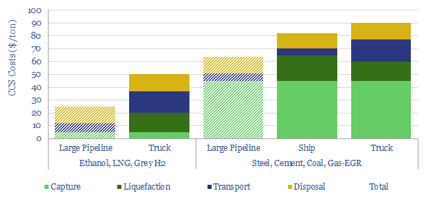 Liquid CO2 transport costs