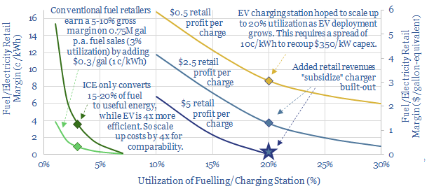 economics of EV charging stations