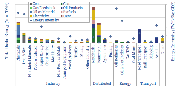European energy use by industry
