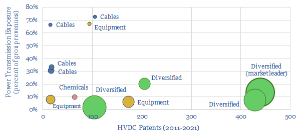 Leading companies in HVDC