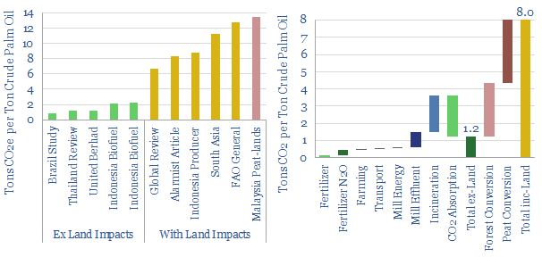 CO2 intensity of palm oil