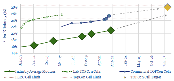 TOPCon solar cells