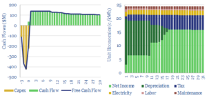 Pumped hydro costs