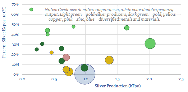 Silver producers leading companies