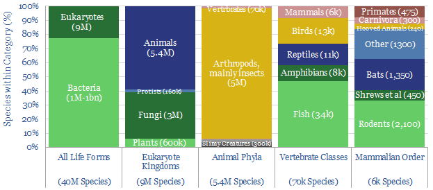 breakdown of species