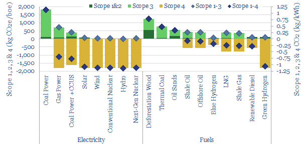Scope 4 emissions of different energy sources