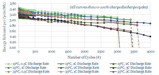 Battery degradation rates