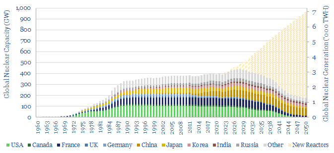 Breakdown of global nuclear capacity