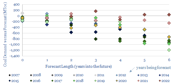 How accurate are energy demand forecasts?