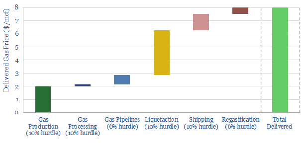 Full delivered costs of global LNG in $/mcf reflecting production, processing, pipelines, liquefaction, shipping and regasification to land in Europe.