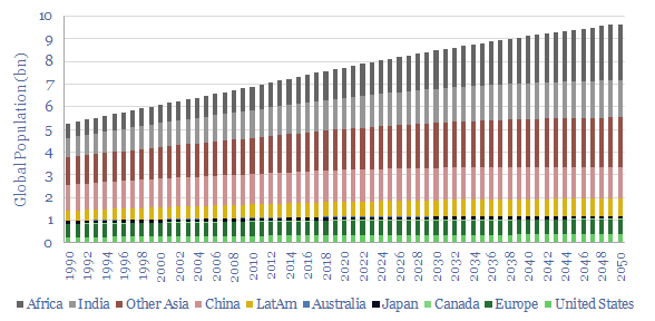 Global energy demand by region
