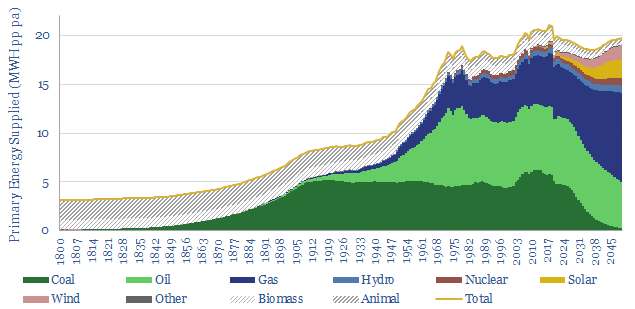 Primary energy demand per global person has alraedy peaked at 21 MWH pp pa in 2019 and likely falls back to 20 MWH pp pa by 2050