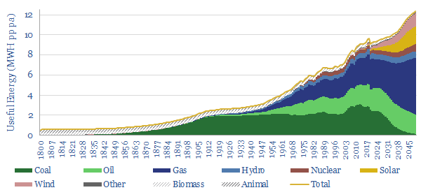 Long term energy demand per person per year in MWH pp pa rises from 9 MWH to 12 MWH by 2050
