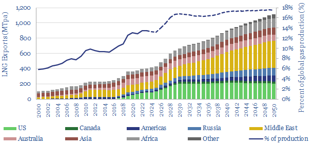 Global LNG exports by country and as percentage of total gas production. Production is expected to increase more significantly starting from 2026.