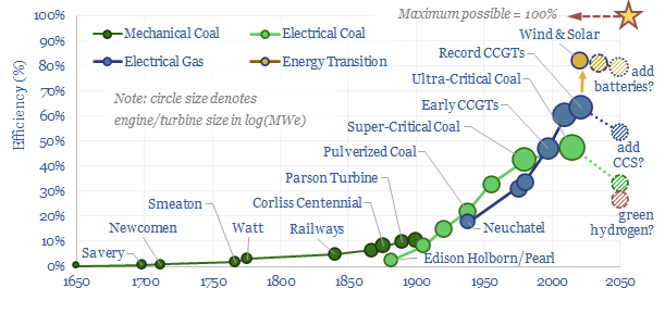 Efficiency of power generation over time