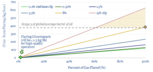 Oil industry flaring