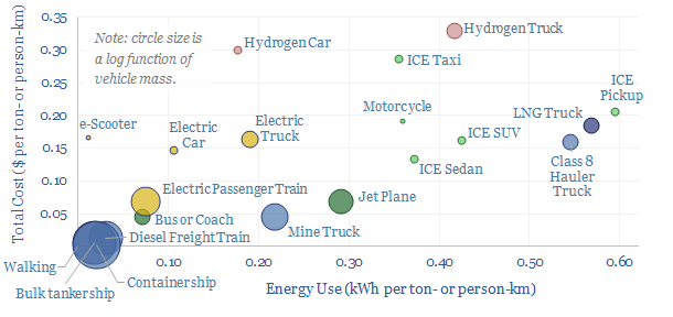 Vehicles energy transition research