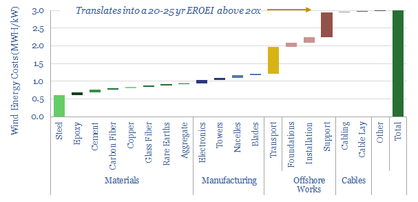 Wind power energy paybacks