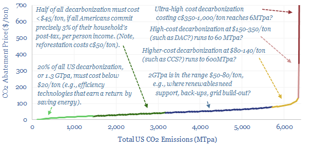Distribution of CO2 abatement costs?