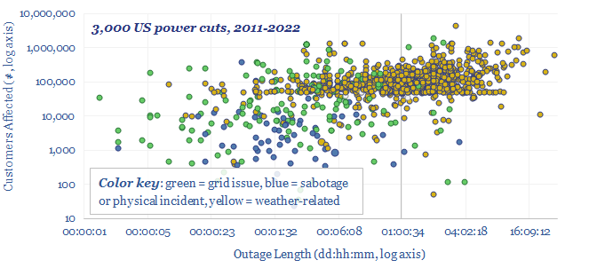 Are US power cuts becoming more frequent data by disruption cause and duration