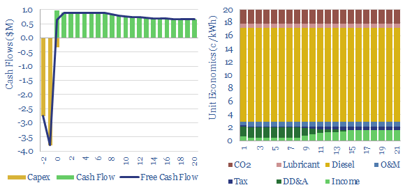 Levelized costs of diesel power generation