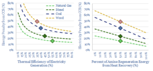 CCS energy penalties