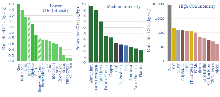 CO2 intensity of materials