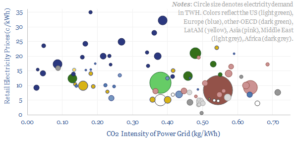 electricity prices vs CO2