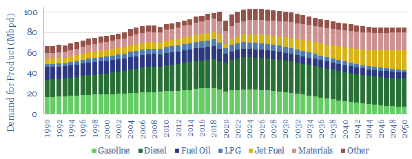 Oil demand forecasts
