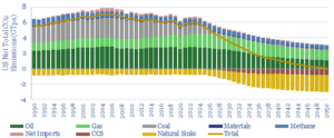 US decarbonization