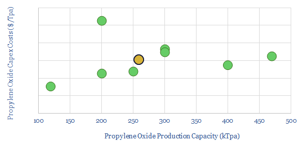 Propylene oxide production costs