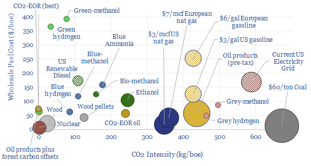 Costs and CO2 intensity of fuels