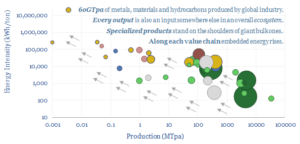 Industrial ecosystems