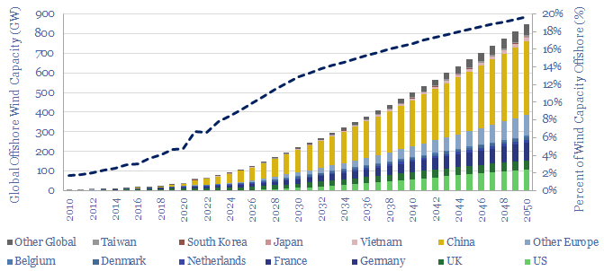 Global offshore wind capacity