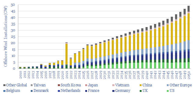 Global offshore wind capacity
