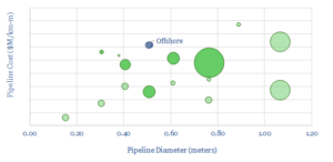 Pipeline costs: moving oil, products or other liquids? - Thunder Said ...