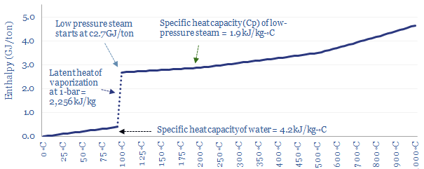 energy needed to produce steam