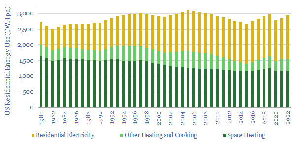 US residential energy use in TWh per annum, from 1980 to 2022. Total energy use has remained roughly flat at around 2800 TWh pa. The share of electricity has slightly increased while heating has decreased.