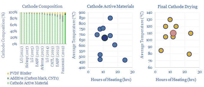 Cathode active materials