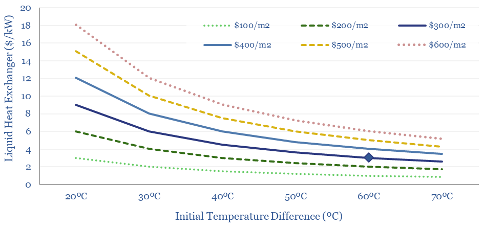 costs of heat exchangers
