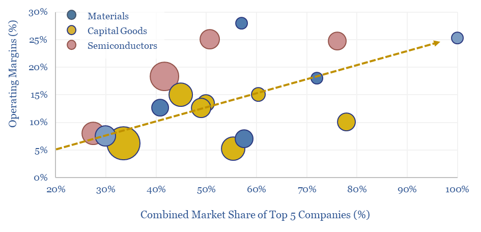Market concentration by industry
