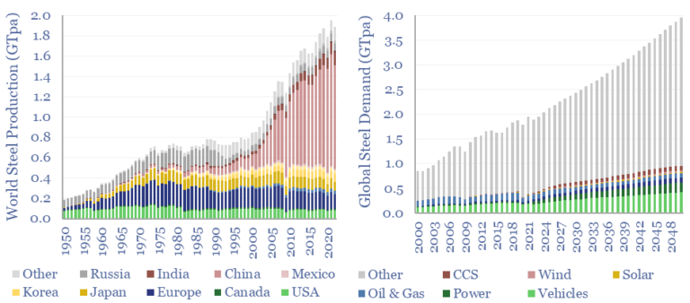 Global Steel Supply-demand Model? - Thunder Said Energy