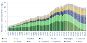Commodities needed for energy transition